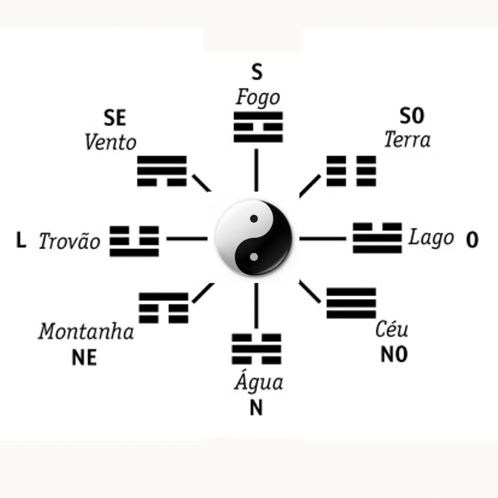 Bā Guà (八卦) — visão geral